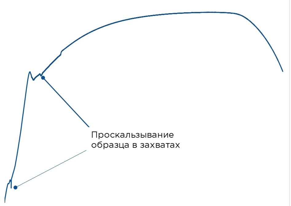 Возможное отображение проскальзывания образца на графике