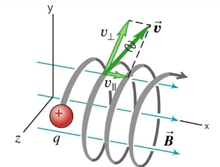 q: Электрический заряд частицы (в данном примере положительный).
v: Вектор скорости частицы.
B: Вектор магнитного поля (синие стрелки)