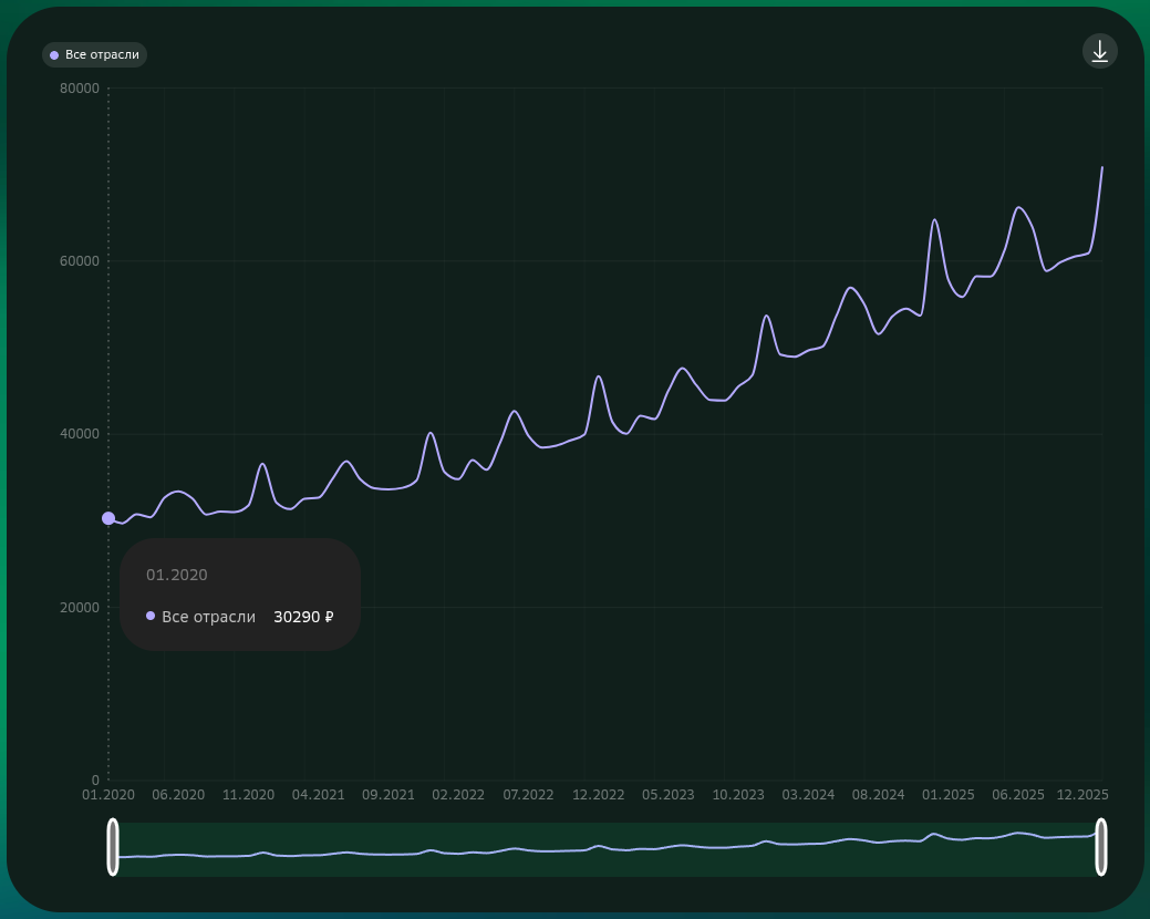 Медианная зарплата в начале 2020