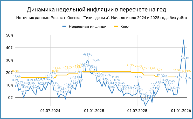 Динамика недельной инфляции.