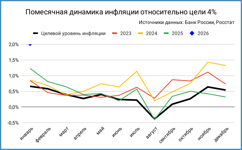 Целевая траектория инфляции. Январь 2026 – оценка.