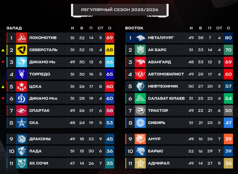 Турнирная таблица регулярного чемпионата. Источник: официальные соцсети лиги