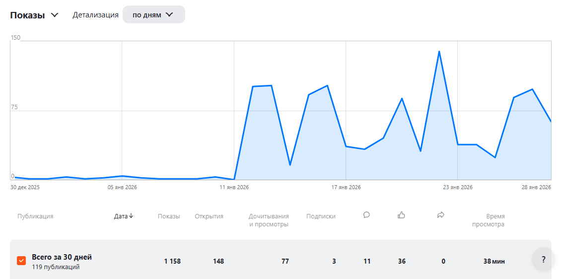 Показы в Дзен