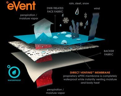 Direct Venting™: Как технология eVent® изменила представление о «дышащей» мембране