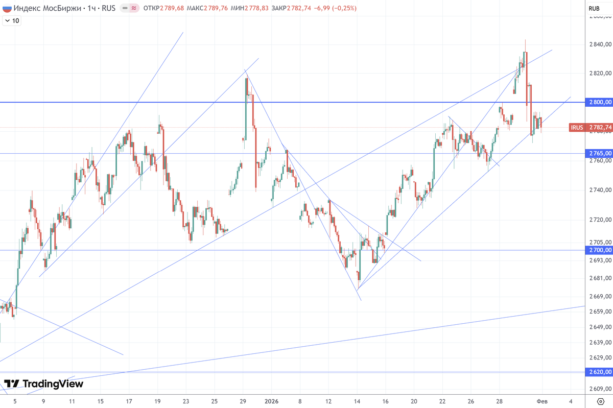 График (H1) индекса ММВБ