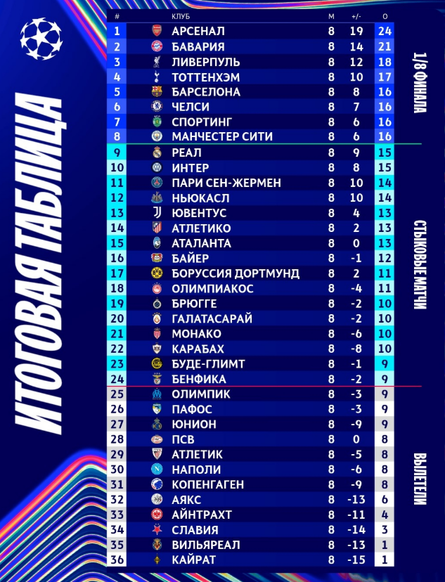 Итоговая таблица групповой стадии Лиги чемпионов. Источник: соцсети