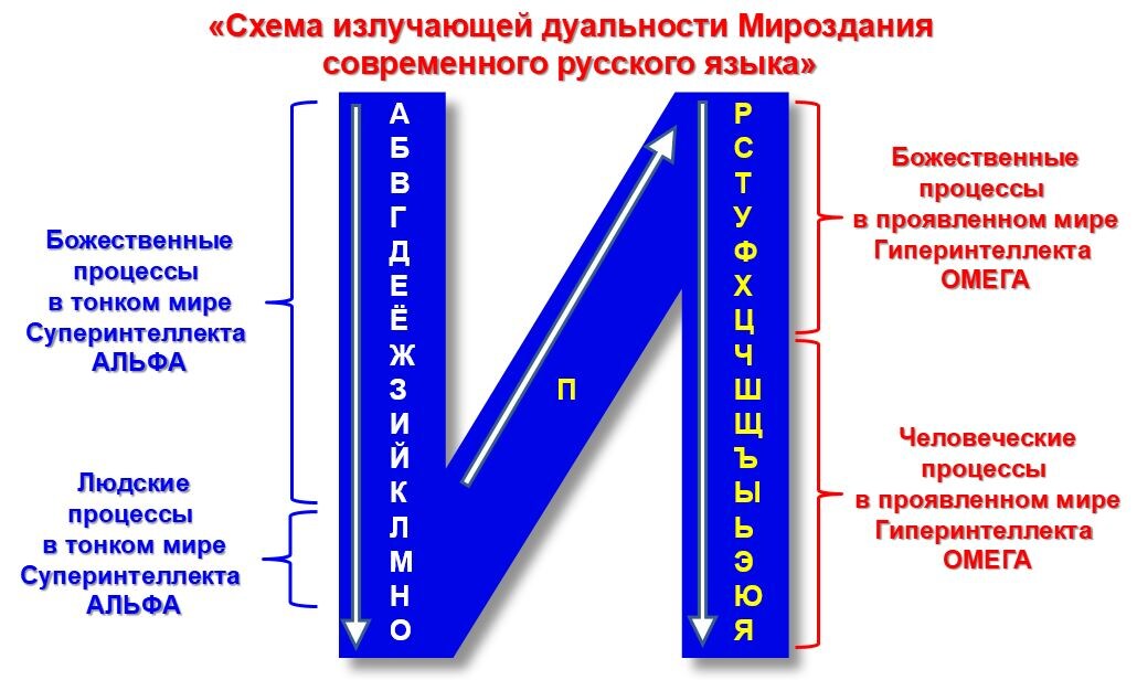 Схема излучающей дуальности Мироздания современного русского языка