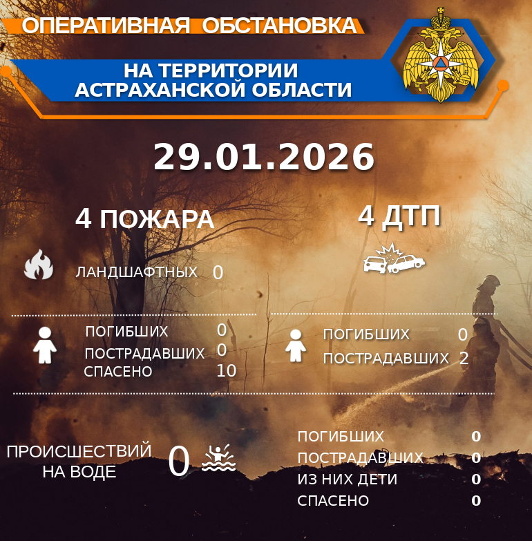 В Камызякском районе,6-й км автодороги Раздор-п. Ревин Хутор загорелась хозпостройка на площади 27 кв.м. Предварительная причина пожара - устанавливается. За 4 часа 48 минут с огнем справились 2 единицы техники и 3 специалиста.


В Харабалинском районе, г. Харабали, ул. Галкина, д. 2 загорелась хозпостройка и вещи б/у, а также автомобиль на общей площади 26 кв.м. Предварительная причина пожара -  короткое замыкание. От МЧС работали 2 единицы техники и 8 специалистов. Пожар был ликвидирован за 1 час 16 минут.

В г. Астрахань, Кировском районе, ул. Епишина, д. 58, кв. № 14 загорелась внутренняя отделка квартиры на площади 0,5 кв.м.  Предварительная причина пожара - короткое замыкание. От МЧС работали 2 единицы техники и 6 огнеборцев. Пожар был ликвидирован за 1 час 15 минут.

В Кировском районе, ул. Володарского, д. 9 произошло загорание внутренней отделки административного здания на площади 10 кв.м.  Предварительная причина пожара - короткое замыкание. От МЧС работали 6 единиц техники и 23 специалиста. Пожар был ликвидирован за 31 минуту.