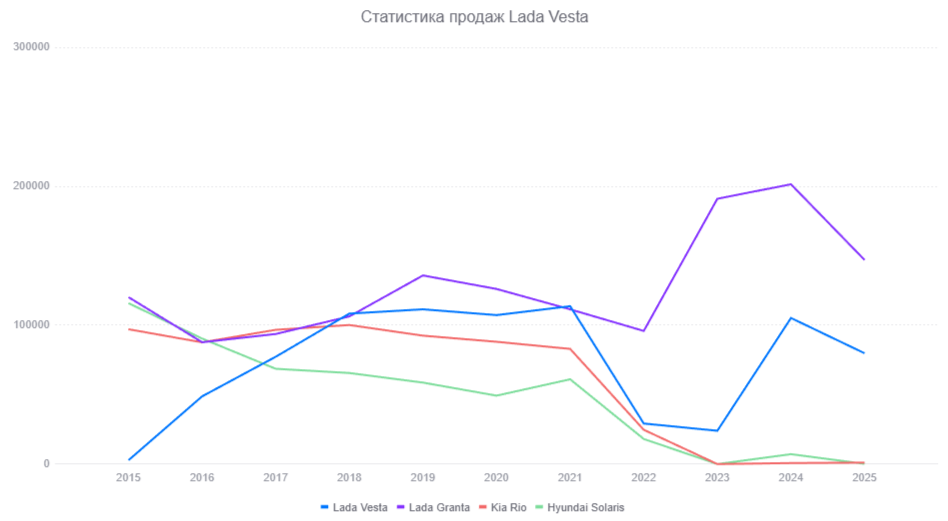 В статистике, для наглядности, приведены основные конкуренты 