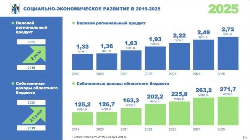    Показатели региона впечатляют   Правительство Новосибирской области