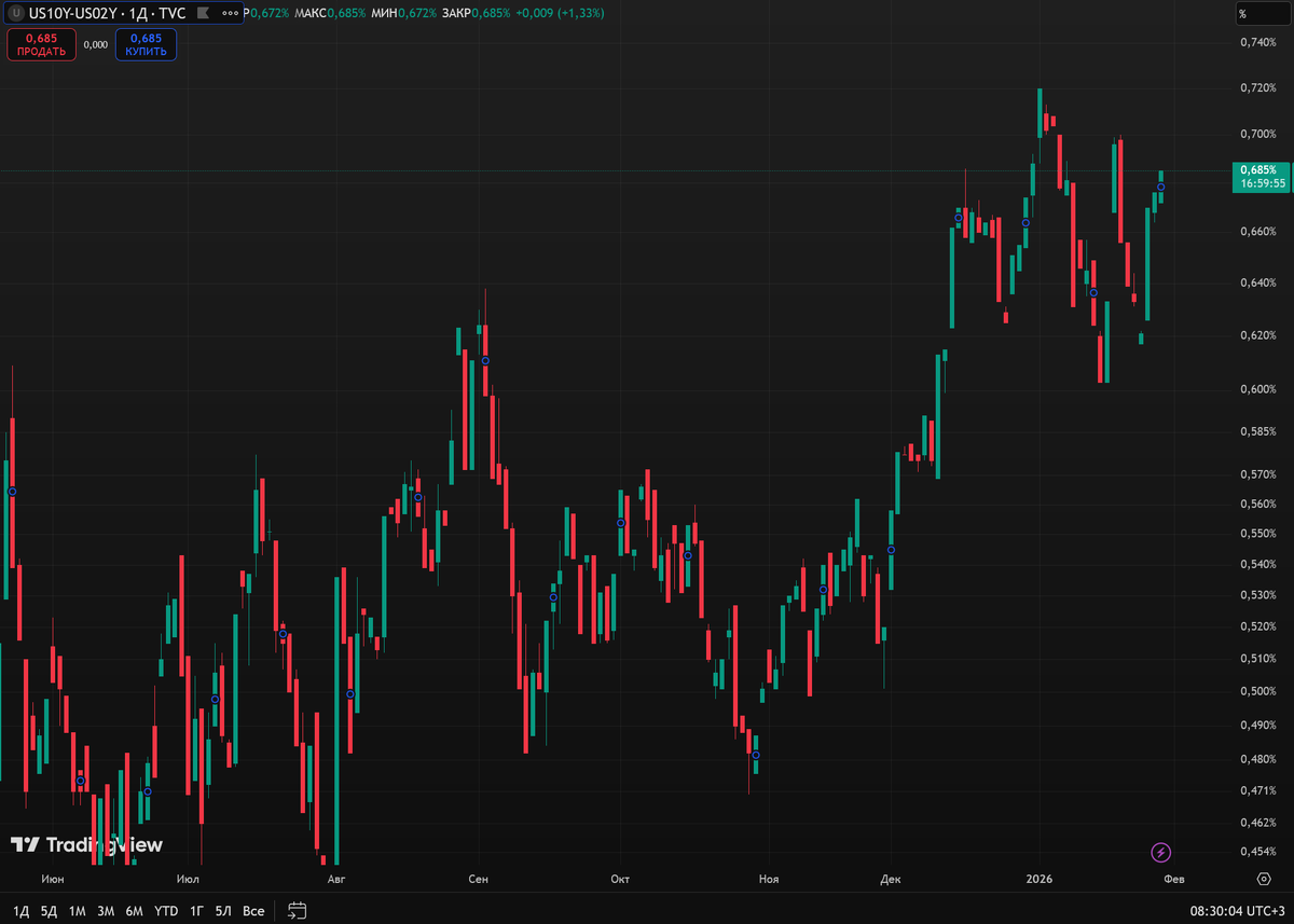Кривая доходности краткосрочных и долгосрочных облигаций.