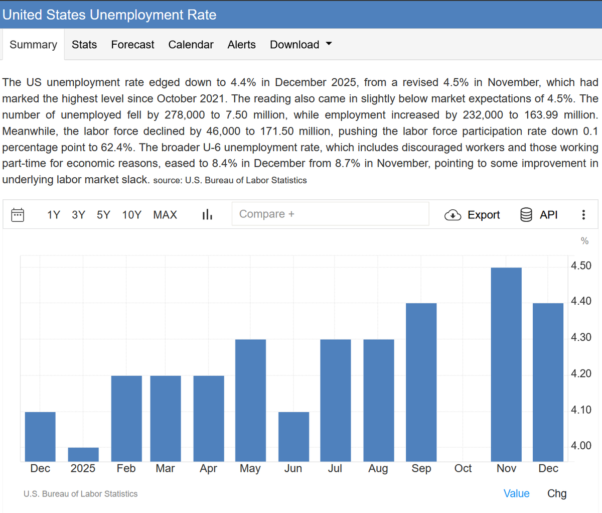 Уровень безработицы в США январь 2026 год