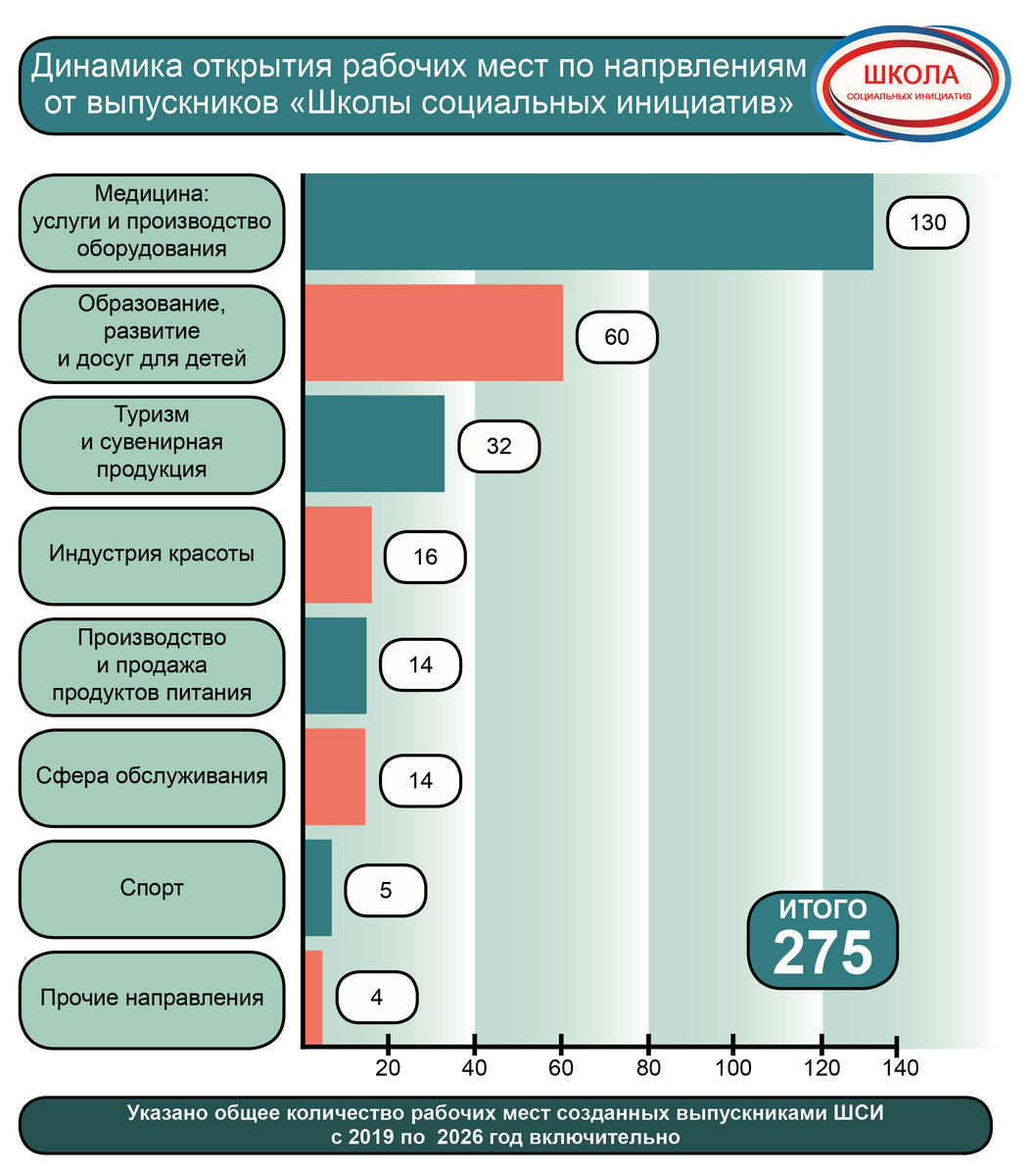 #ШСИКаменск #РабочиеМеста #ЭкономикаГорода #КаменскУральский #СоциальныйБизнес #РаботаВГороде #Развитие #ИнвестицииВЛюдей #МойКаменск