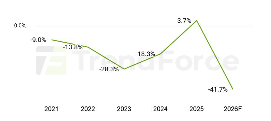 Источник: TrendForce