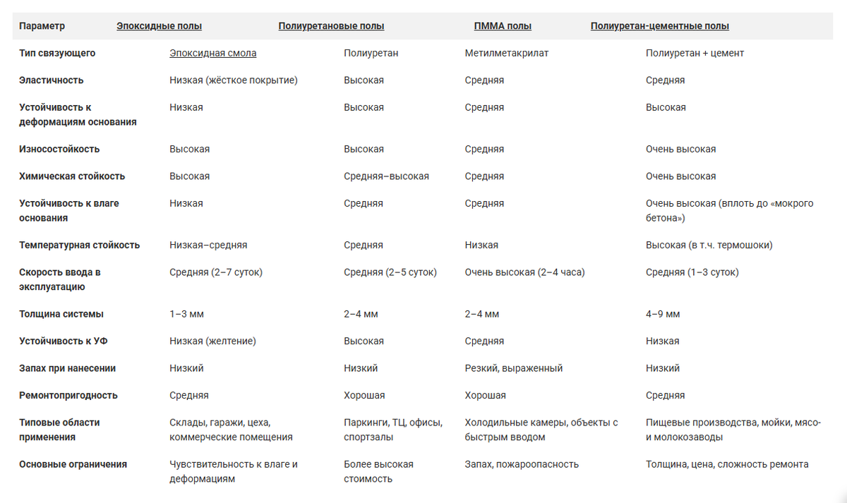 Сравнение эпоксидных, полиуретановых, ПММА и полиуретан-цементных полов
