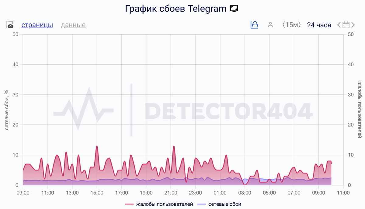    Сбои за сутки