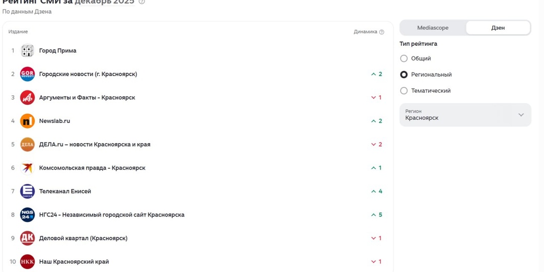 «Город Прима» занял первое место среди Дзен-каналов красноярских СМИ