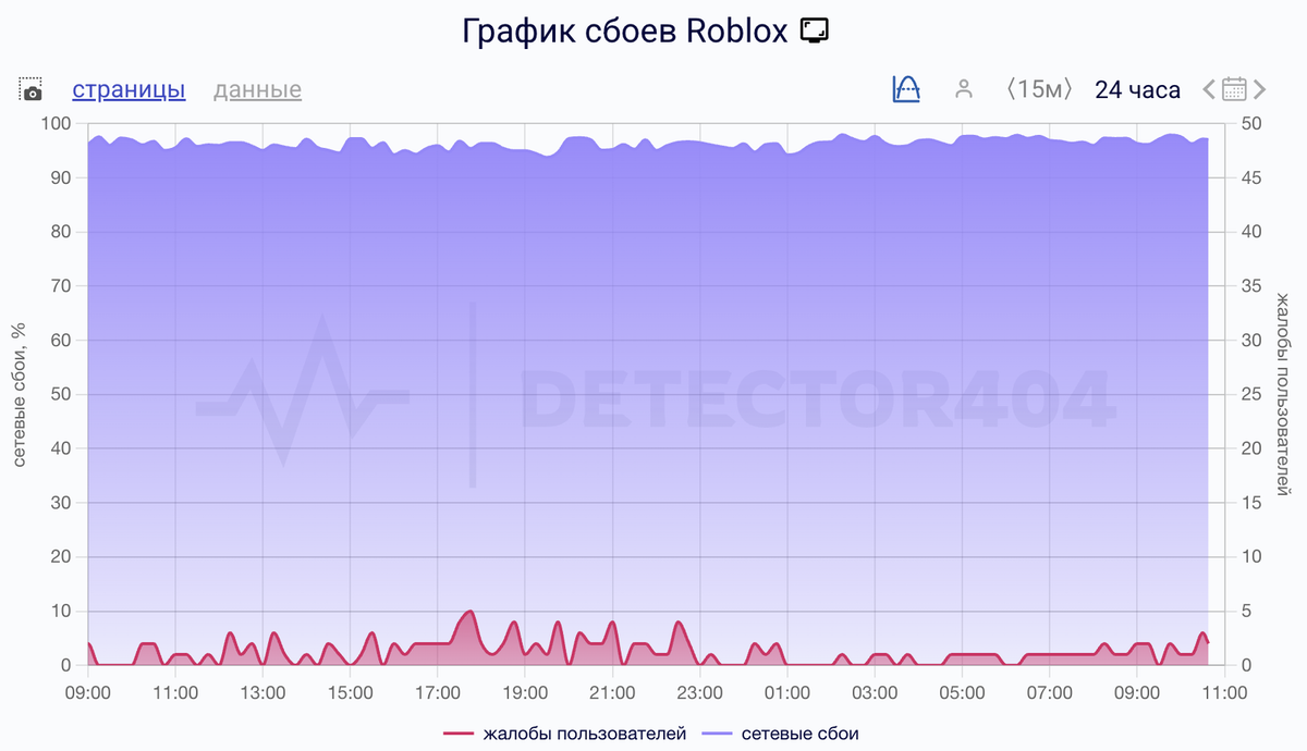    Сбои за сутки