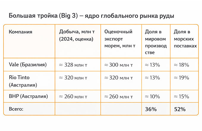 Лидеры рынка железной руды.