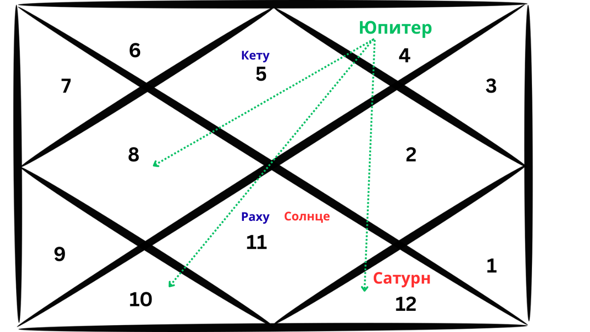Репрезентативная карта ведической астрологии для Льва, изображающая расположение Юпитера и его аспекты.