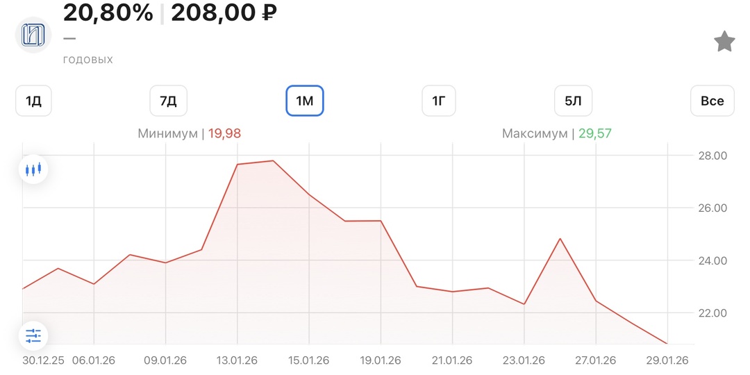 Облигации ФПК "Гарант Инвест" - ожидание выплаты первого настоящего купона и снижение цен