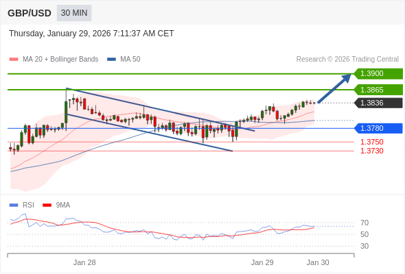 GBP/USD в течение дня: Продолжение технического отскока.  Наша точка разворота находится на уровне 1,3780. Наше предпочтение:Покупать выше 1,3780 с целевыми точками 1,3865 и 1,3900. Альтернативный сценарий:Прорыв вниз уровня 1,3780 откроет путь к 1,3750 и 1,3730. Анализ:RSI указывает на новое движение вверх. 