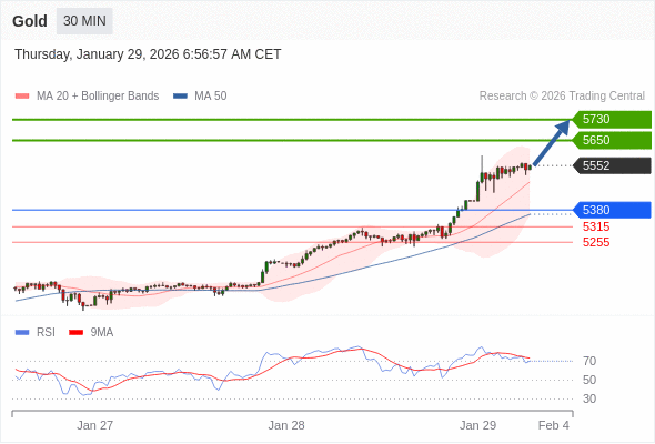 Золото в течение дня: дальнейший рост.  Наша точка разворота находится на уровне 5380. Наше предпочтение:Покупать выше 5380 с целевыми точками 5650 и 5730. Альтернативный сценарий:Прорыв вниз уровня 5380 откроет путь к 5315 и 5255. Анализ:RSI положительно направлен. 