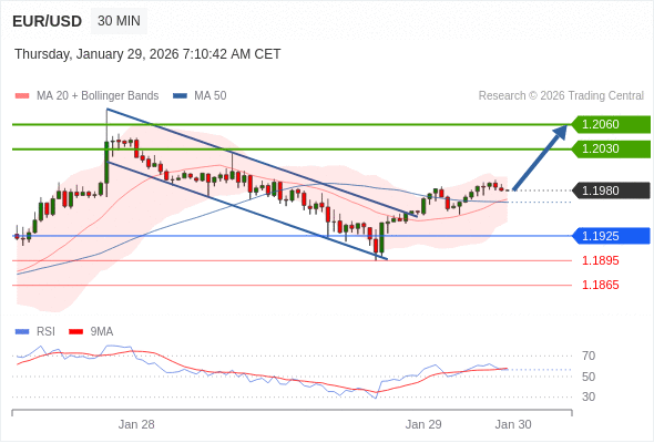 EUR/USD в течение дня: Продолжение технического отскока.  Наша точка разворота находится на уровне 1,1925. Наше предпочтение:Покупать выше 1,1925 с целевыми точками 1,2030 и 1,2060. Альтернативный сценарий:Прорыв вниз уровня 1,1925 откроет путь к 1,1895 и 1,1865. Анализ:RSI указывает на отскок. 