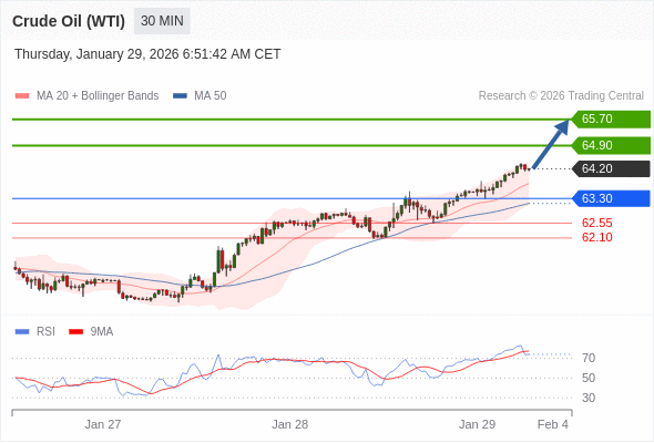 Нефть (WTI) (H6) в течение дня: дальнейший рост.  Наша точка разворота находится на уровне 63,30. Наше предпочтение:Покупать выше 63,30 с целевыми точками 64,90 и 65,70. Альтернативный сценарий:Прорыв вниз уровня 63,30 откроет путь к 62,55 и 62,10. Анализ:RSI положительно направлен. 