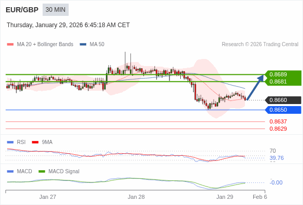 EUR/GBP Текущий : Вероятен отскок до целевой точки 0,8689. Наша точка разворота находится на уровне :0,8650. Наше мнение :Вероятен отскок до целевой точки 0,8689. Альтернативный сценарий :При прорыве 0,8650,EUR/GBP может достигнуть 0,8637 и 0,8629. Комментарий:RSI находится ниже нейтральной зоны 50. MACD выше своей сигнальной линии и негативен. Конфигурация противоположная. Кроме того, курс находится ниже своих 20 и 50-дневных скользящих средних (соответственно находящихся на уровнях 0,8663 и 0,8673). 