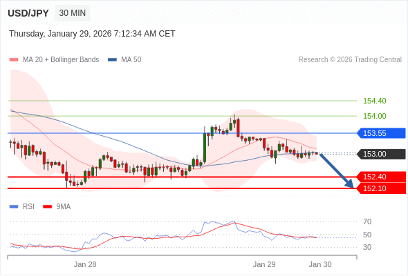 USD/JPY в течение дня: 152,40 - наша целевая точка.  Наша точка разворота находится на уровне 153,55. Наше предпочтение:Продавать ниже 153,55 с целевыми точками 152,40 и 152,10. Альтернативный сценарий:Прорыв вверх уровня 153,55 откроет путь к 154,00 и 154,40. Анализ:Пока 153,55 остаётся сопротивлением, ожидается возвращение курса на уровень 152,40. 
