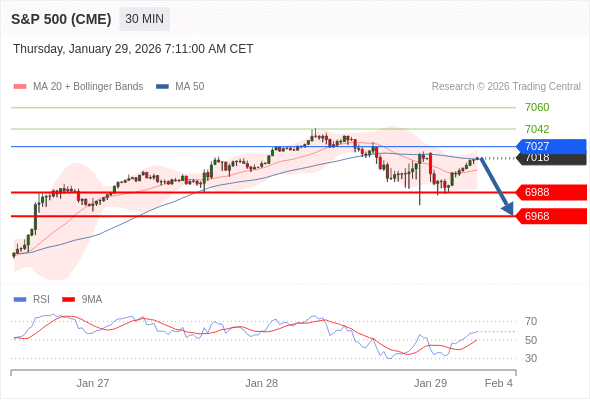 S&P 500 (CME) (H6) в течение дня: Ключевая линия сопротивления расположена на уровне 7027.  Наша точка разворота находится на уровне 7027. Наше предпочтение:Продавать ниже 7027 с целевыми точками 6988 и 6968. Альтернативный сценарий:Прорыв вверх уровня 7027 откроет путь к 7042 и 7060. Анализ:Пока 7027 - сопротивление, цена актива остаётся неустойчивой, но сохраняет нисходящий тренд  ПОПОЛНИТЬ И НАЧАТЬ Торговля CFD несёт в себе высокие риски