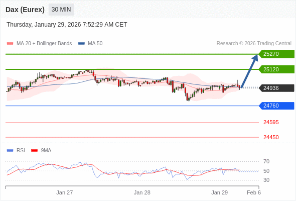 Dax (Eurex) (H6) в течение дня: Tенденция остается бычьей.  Наша точка разворота находится на уровне 24760. Наше предпочтение:Покупать выше 24760 с целевыми точками 25120 и 25270. Альтернативный сценарий:Прорыв вниз уровня 24760 откроет путь к 24595 и 24450. Анализ:У RSI слабая динамика. 