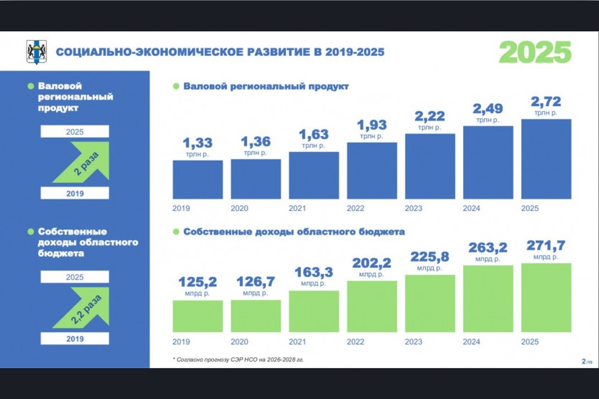    Фото: Правительство Новосибирской области, источник: nso.ru