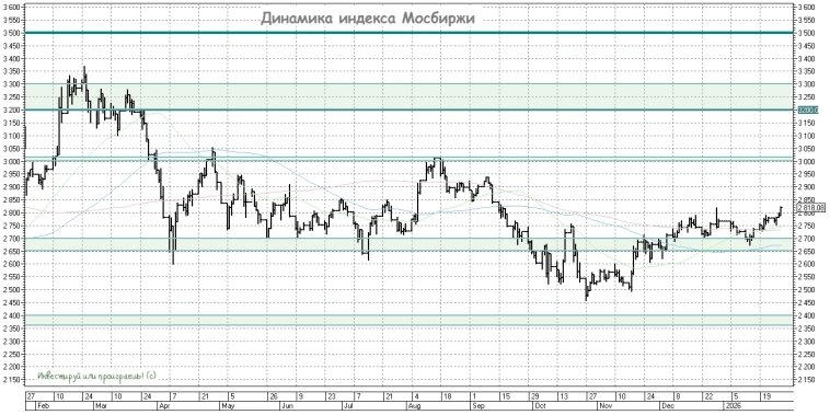 Динамика индекса Мосбиржи