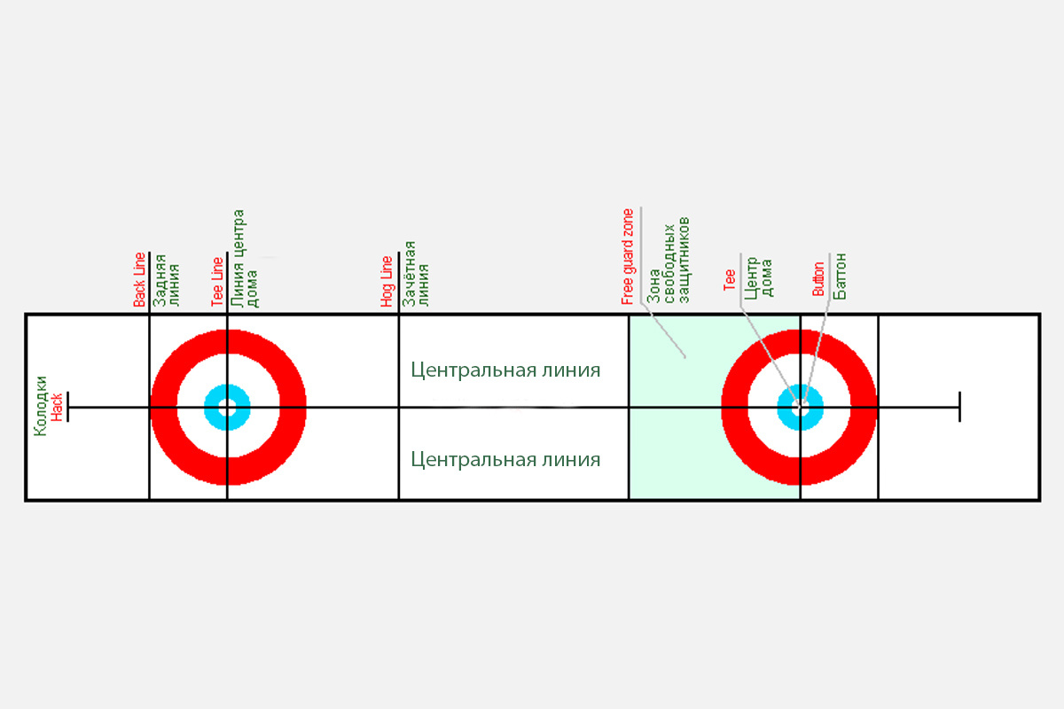 CC BY-SA 3.0 / Wikiarius / Wikimedia Commons📷Поле для керлинга размечено одинаково в обе стороны от центра