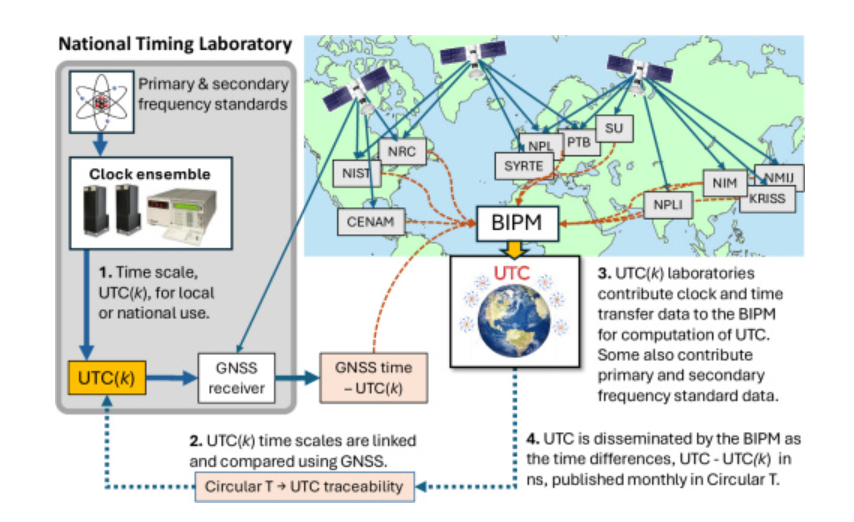    UTC вычисляется на основе примерно 450 атомных часов в почти 85 лабораториях по всему миру