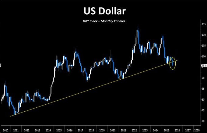DXY - индекс доллара.