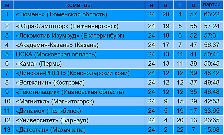Турнирная таблица. Итоги первого круга. Волейбол. Высшая лига «А». Чемпионат России среди мужских команд 2026