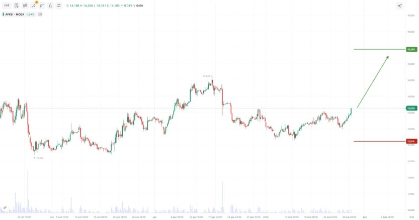 📈 АФК «Система