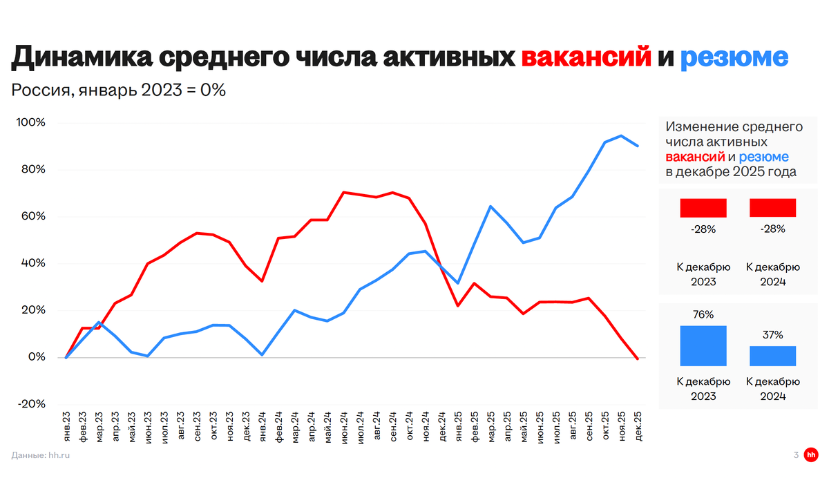 Краткий обзор рынка труда по данным Head Hunter 