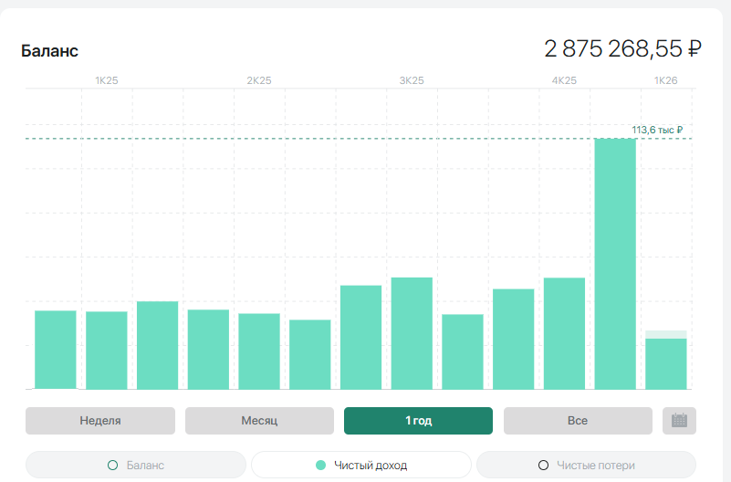 График выплат за год.