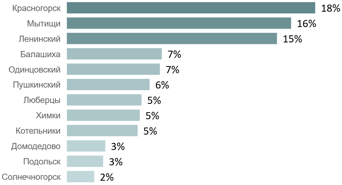   Округа с наибольшей долей сделок по ДДУ в 2025 году на первичном рынке жилой недвижимости Московской области по округам