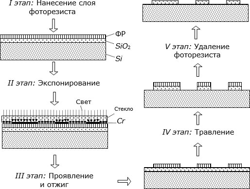 схема описывающая фотолитографию.