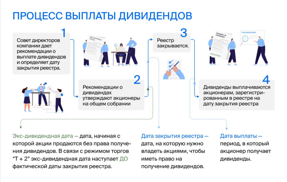 Почему именно дивиденды? - Потому что это:                                                                                       ✔ реальный пассивный доход                                                                                                                  ✔ деньги, которые приходят регулярно                                                                                                   ✔ финансовая подушка безопасности                                                                                                      ✔ возможность жить не только на зарплату
