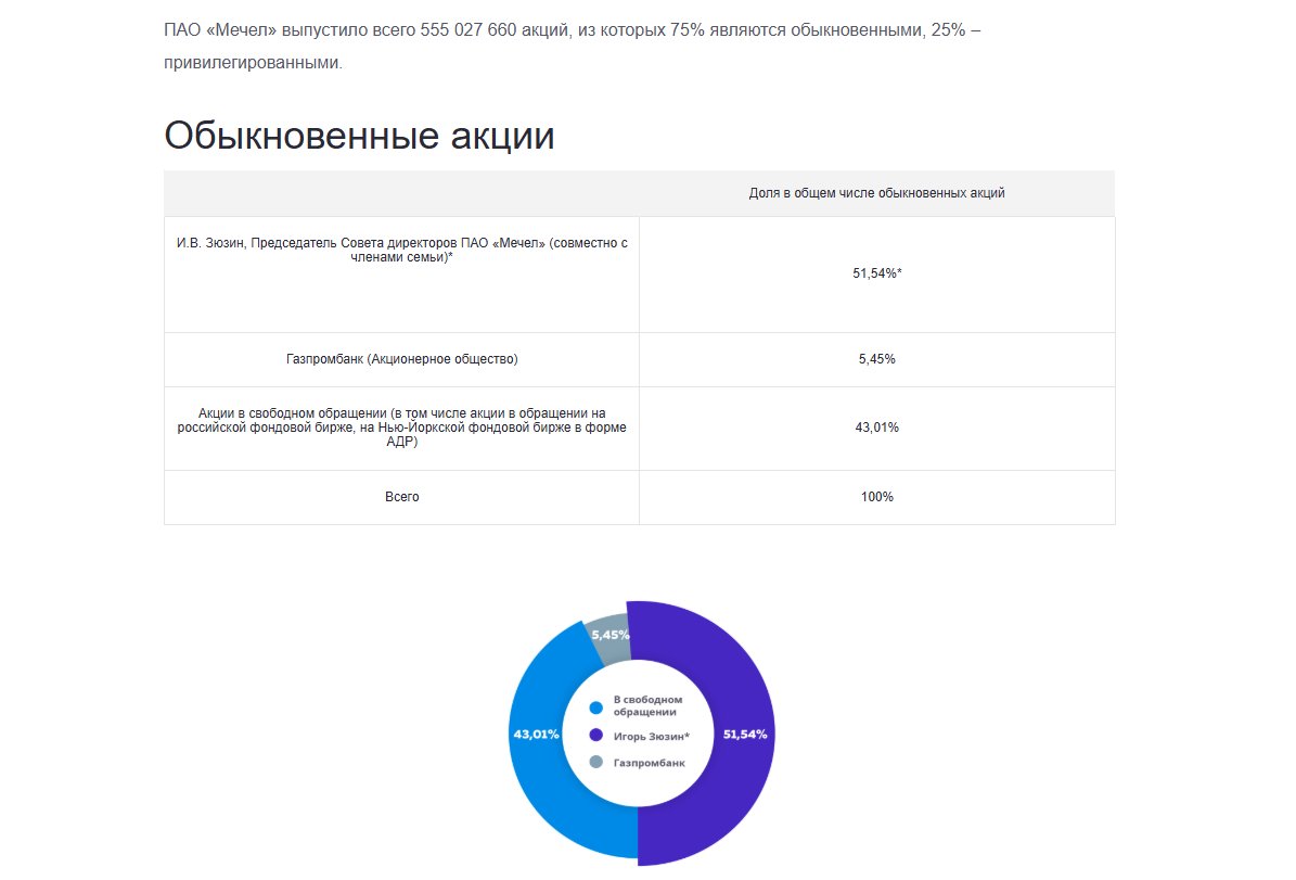 Состав акционеров компании