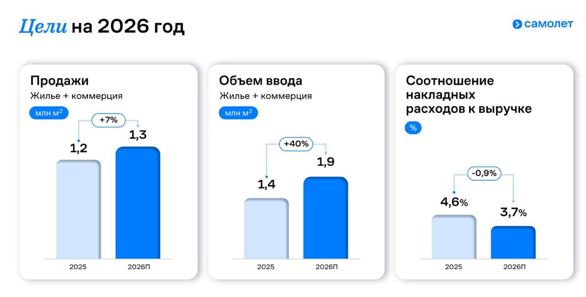 Цели «Самолета» на 2026 год