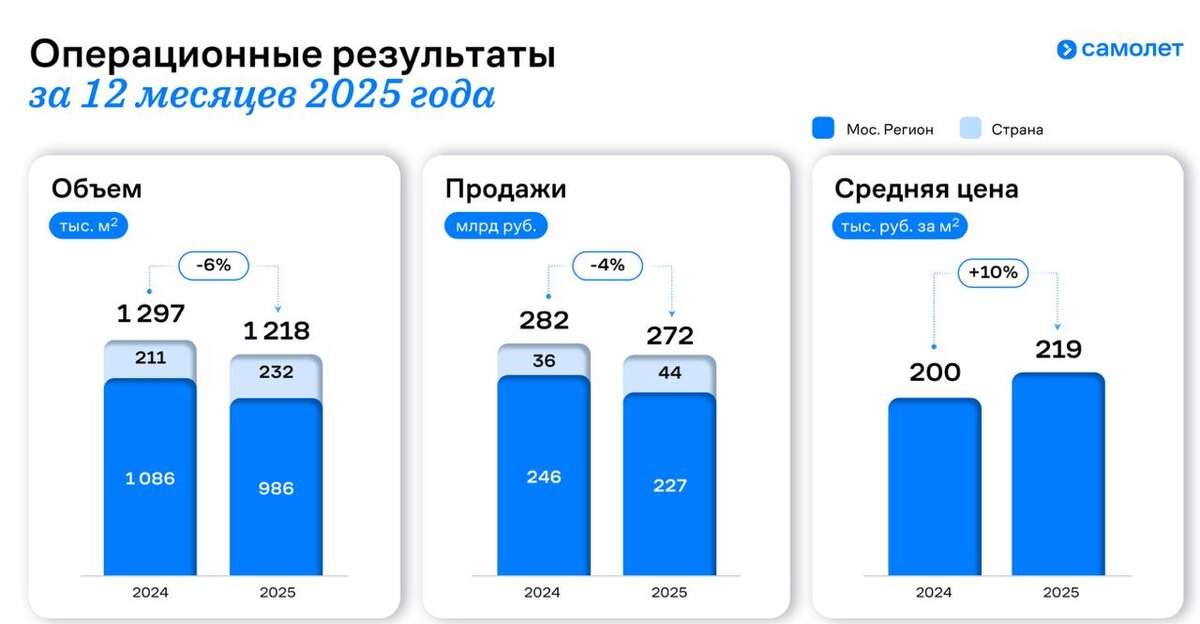 Продажи и средняя цена за кв. м у застройщика «Самолет» в 2025 году