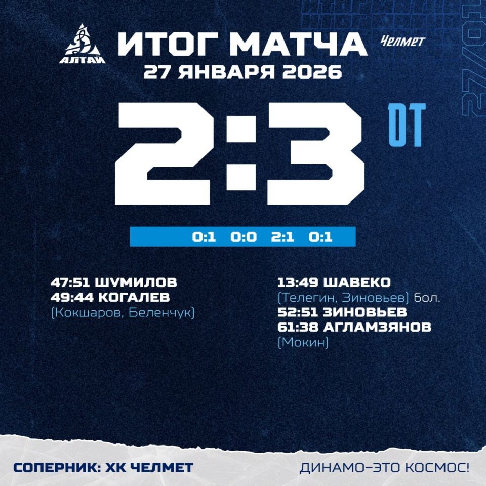    «Динамо-Алтай» проиграл со счётом 2:3 в овертайме челябинскому «Челмету»