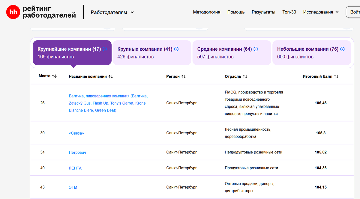 Скрин- пример выборки по крупнейшим компаниям Санкт-Петербурга https://rating.hh.ru/history/rating2025/summary?tab=giant